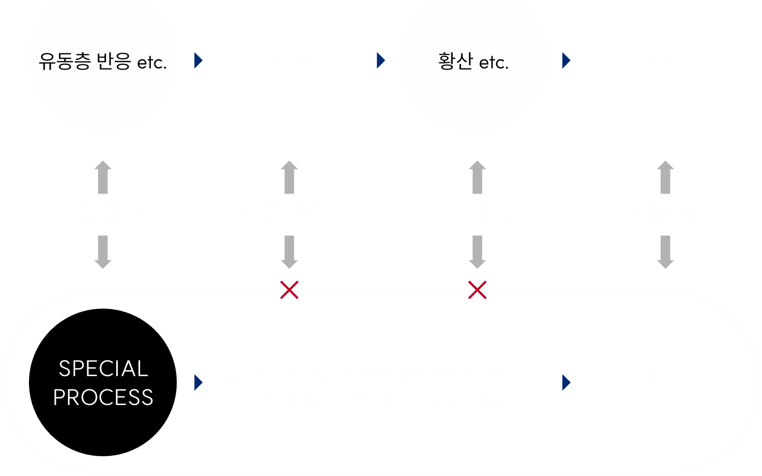 CNT 제조 공정 비교 - 일반 공정은 제조 조건, 환원 처리, 산 처리, 제품화를 거치지만 프리원의 SPECIAL PROCESS 는 환원 처리와 산 처리 없이 바로 분산으로 간다