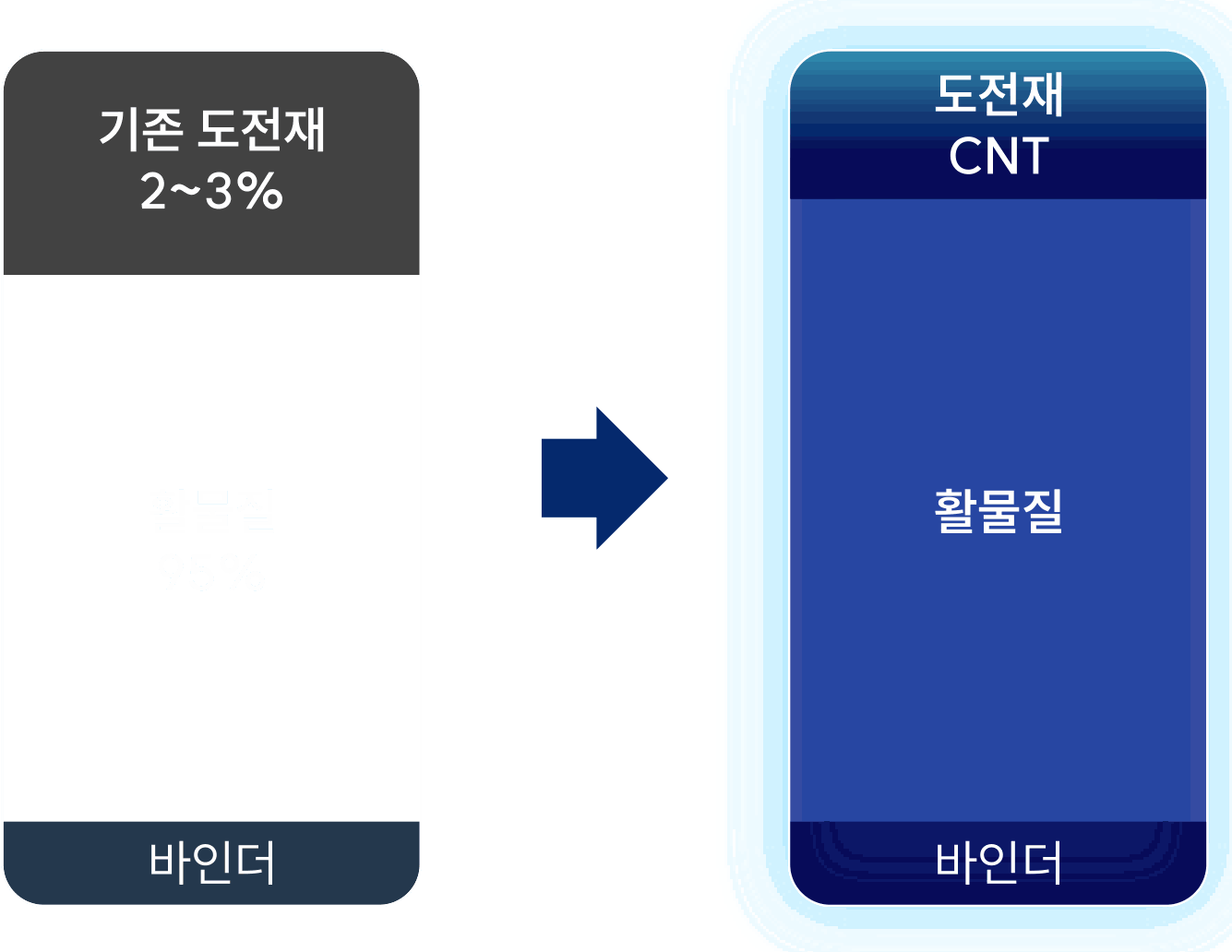 전극 구성 비교 - 기존 도전재는 2~3%에 활물질 95%, CNT 도전재를 쓰면 활물질 비율을 더 높일 수 있다