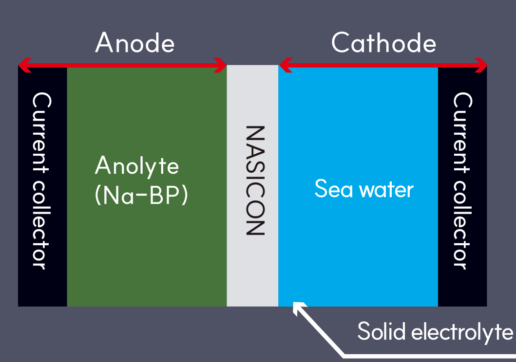 기존 1세대 해수전지 구조 - Current collector, Anolyte(Na-BP), NASICON 고체 전해질, Sea water, Current collector