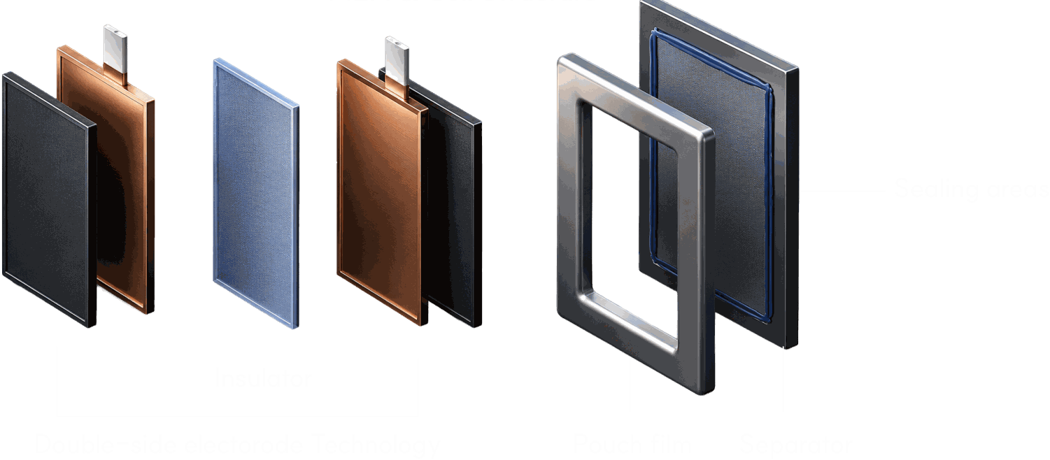 셀 분해도 - Double-side electrode, Insulator, Pouch film, Separator, Sealing areas