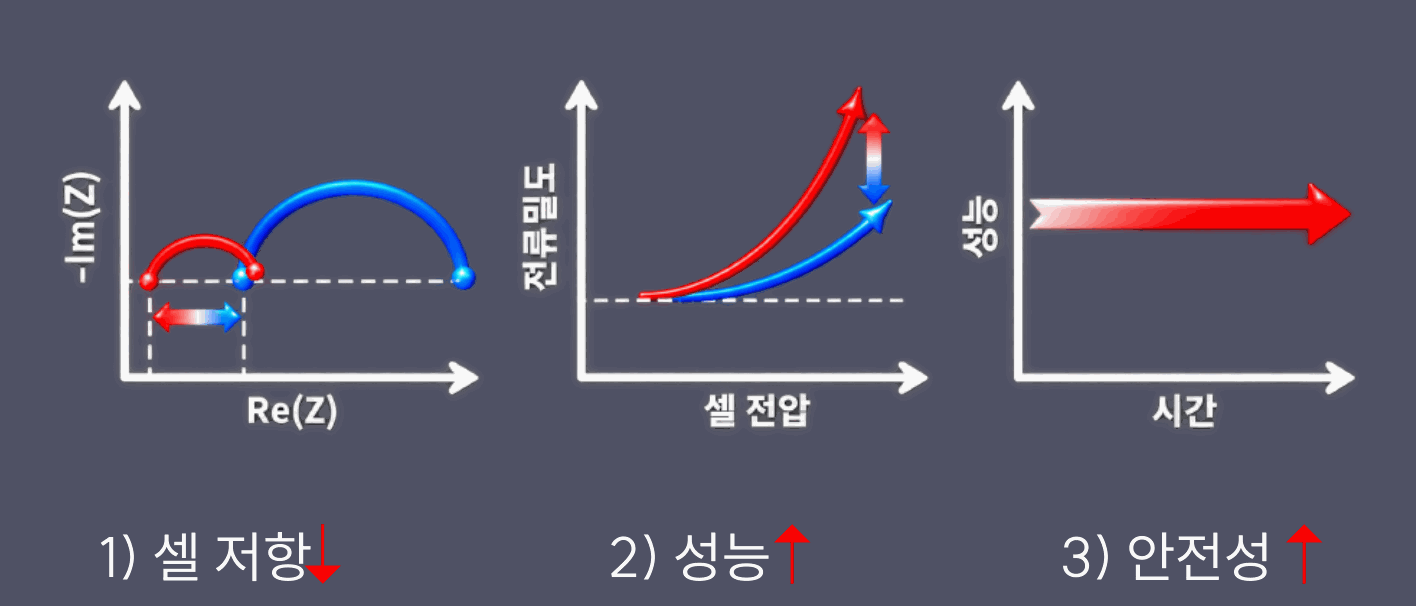 1) 셀 저항 감소 2) 성능 향상 3) 안전성 향상을 나타낸 그래프 3종