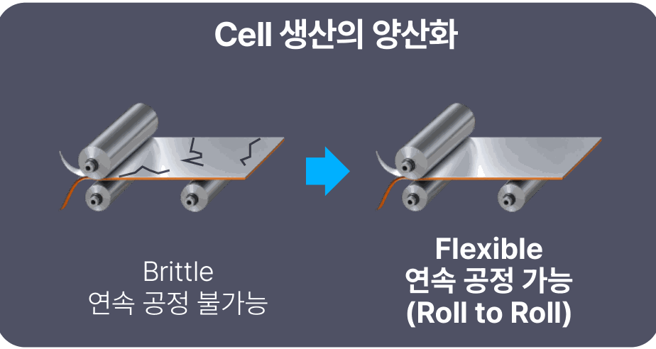 Cell 생산의 양산화 - 연속 공정이 불가능하던 방식에서 Roll to Roll 연속 공정으로