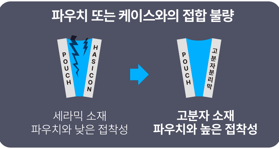 파우치 접합 - 파우치와 접착성이 낮은 세라믹 소재에서 접착성이 높은 고분자 소재로