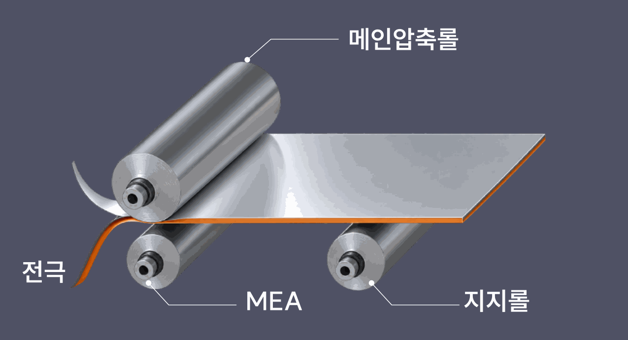 Roll to Roll 공정 - 메인압축롤, 전극, MEA, 지지롤