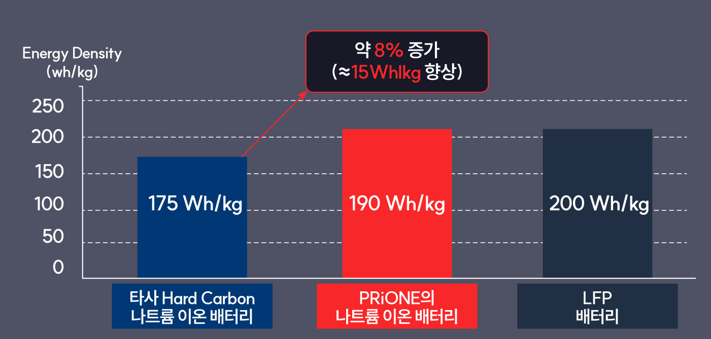 에너지 밀도 비교 막대그래프 - 타사 Hard Carbon 나트륨 이온 배터리 175 Wh/kg, PRiONE 나트륨 이온 배터리 190 Wh/kg, LFP 배터리 200 Wh/kg
