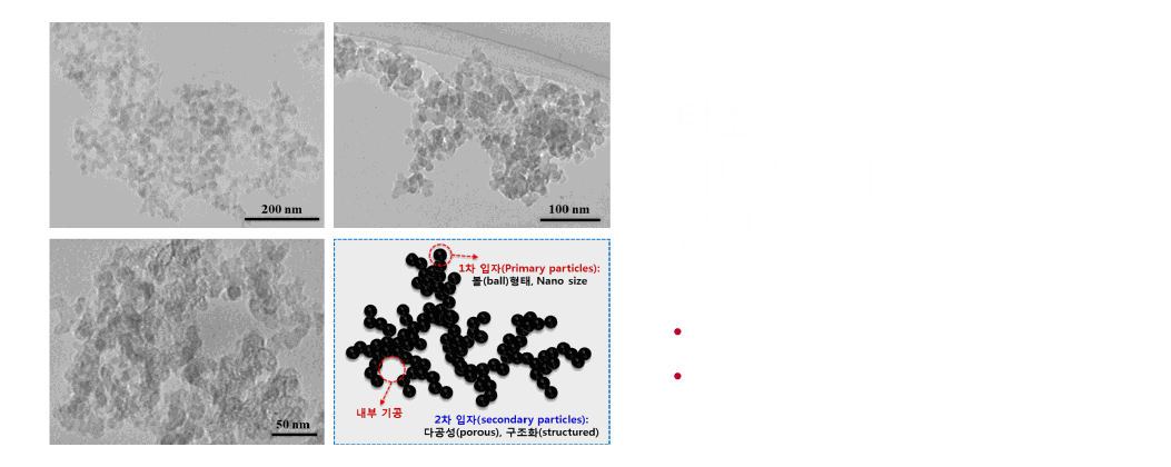 탄소 나노소재의 합성 - 카본 블랙, Heteroatom doped 카본 블랙, 탄소나노 시트, Heteroatom doped 탄소나노 시트