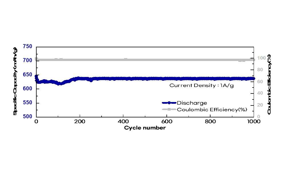 1A/g Cycle test