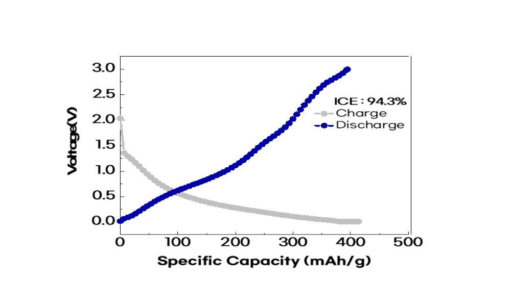 1 Cycle test